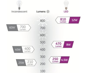 Comment choisir ses ampoules incandescentes et à LED
